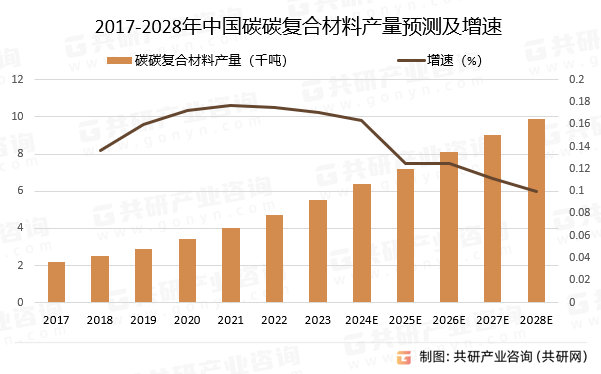 2017-2028年中国碳碳复合材料产量预测及增速