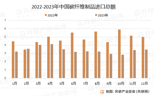 2022-2023年中国碳纤维制品进口总额