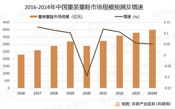 2016-2024年中国童装童鞋市场规模预测及增速