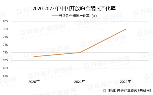 2020-2022年中国开放吻合器国产化率