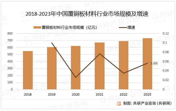 2018-2023年中国覆铜板材料行业市场规模及增速