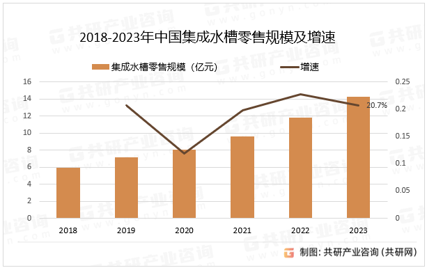 2018-2023年中国集成水槽零售规模及增速