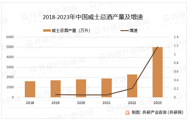 2018-2023年中国威士忌酒产量及增速