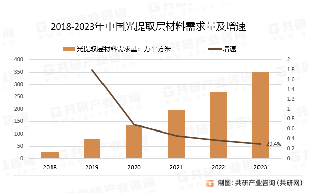 2018-2023年中国光提取层材料需求量及增速