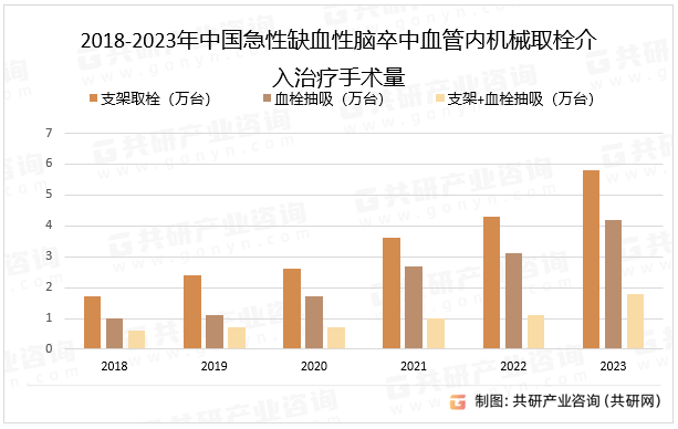 2018-2023年中国急性缺血性脑卒中血管内机械取栓介入治疗手术量