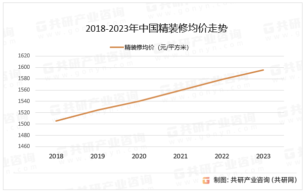 2018-2023年中国精装修均价走势