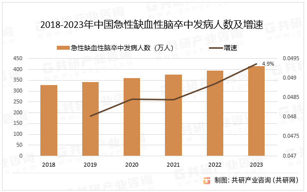 2018-2023年中国急性缺血性脑卒中发病人数及增速