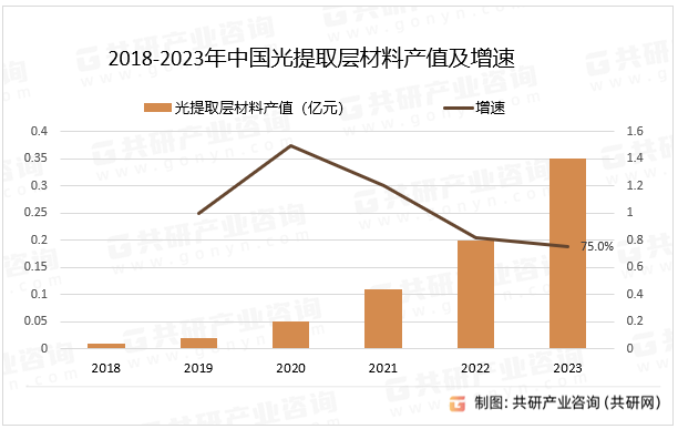 2018-2023年中国光提取层材料产值及增速