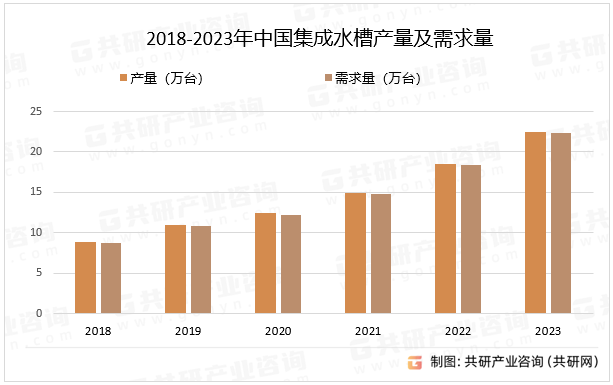 2018-2023年中国集成水槽产量及需求量