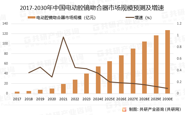 2017-2030年中国电动腔镜吻合器市场规模预测及增速