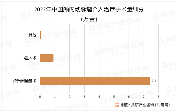2022年中国颅内动脉瘤介入治疗手术量细分