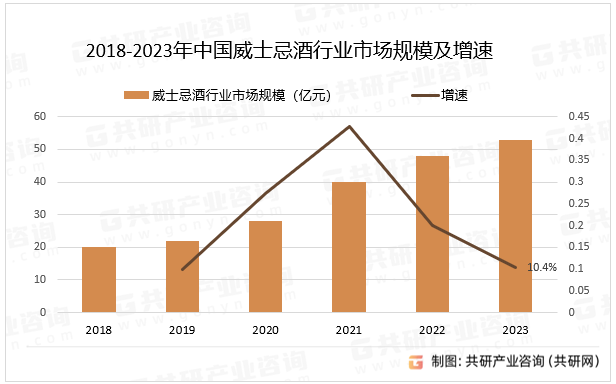 2018-2023年中国威士忌酒行业市场规模及增速