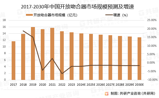 2017-2030年中国开放吻合器市场规模预测及增速