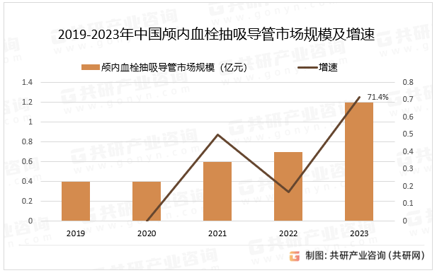 2019-2023年中国颅内血栓抽吸导管市场规模及增速