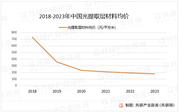 2018-2023年中国光提取层材料均价