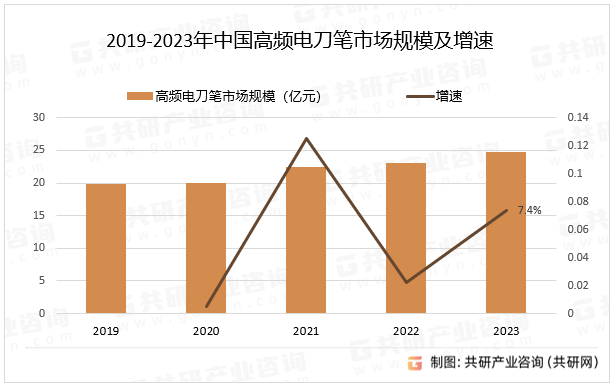 2019-2023年中国高频电刀笔市场规模及增速