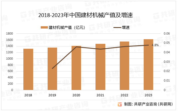 2018-2023年中国建材机械产值及增速