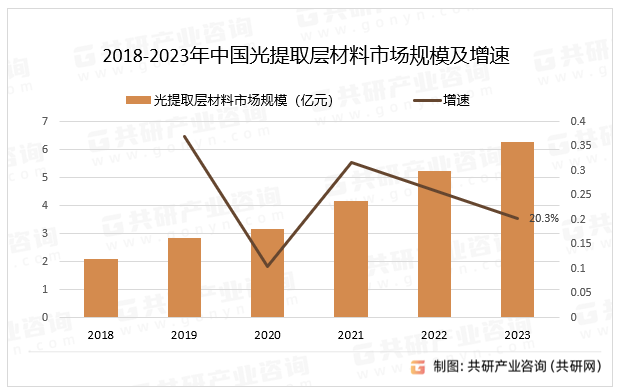 2018-2023年中国光提取层材料市场规模及增速