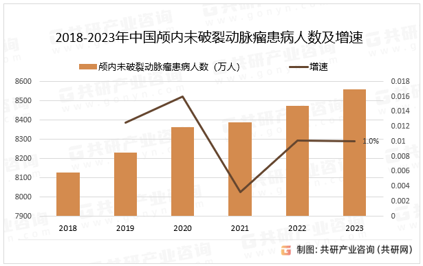 2018-2023年中国颅内未破裂动脉瘤患病人数及增速