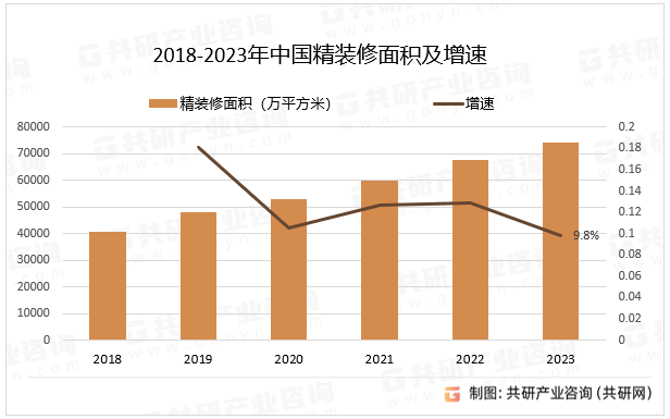 2018-2023年中国精装修面积及增速