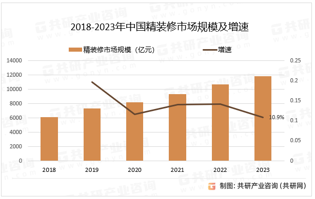 2018-2023年中国精装修市场规模及增速