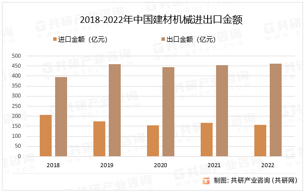 2018-2022年中国建材机械进出口金额