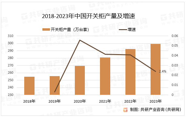 2018-2023年中国开关柜产量及增速