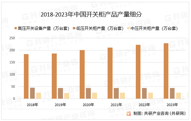 2018-2023年中国开关柜产品产量细分