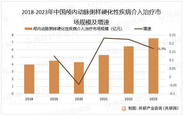 2018-2023年中国颅内动脉粥样硬化性疾病介入治疗市场规模及增速