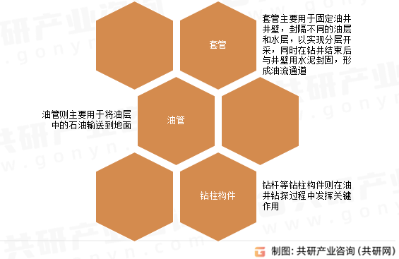油井管主要组成部分