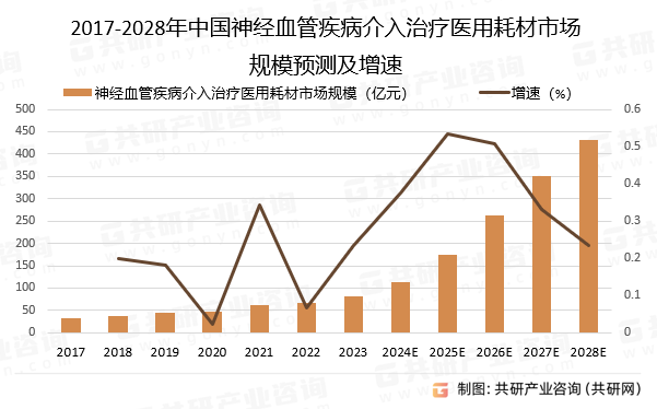 2017-2028年中国神经血管疾病介入治疗医用耗材市场规模预测及增速