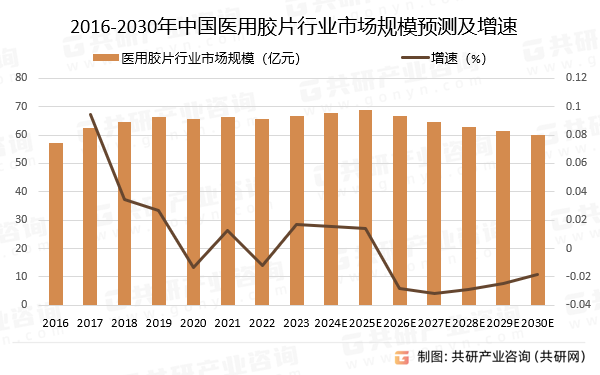 2016-2030年中国医用胶片行业市场规模预测及增速
