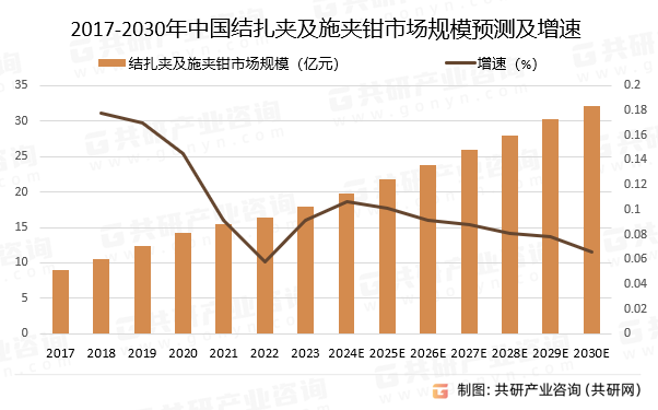 2017-2030年中国结扎夹及施夹钳市场规模预测及增速