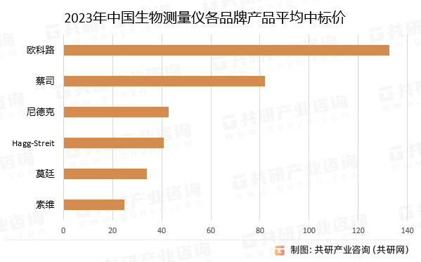 2023年中国生物测量仪各品牌产品平均中标价