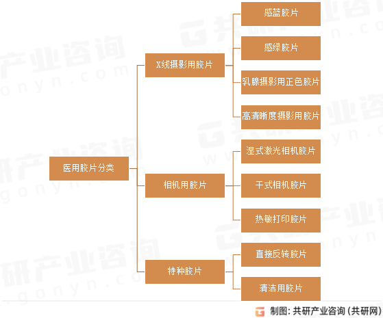 医用胶片分类
