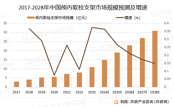 2017-2028年中国颅内取栓支架市场规模预测及增速