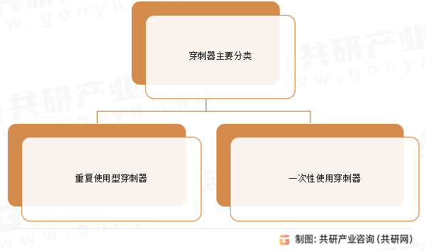 穿刺器主要分类