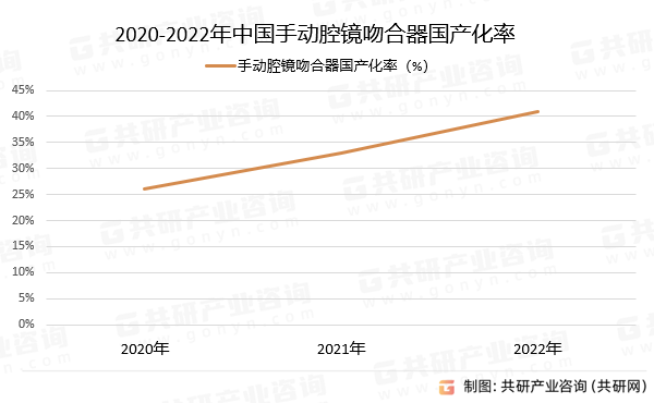2020-2022年中国手动腔镜吻合器国产化率