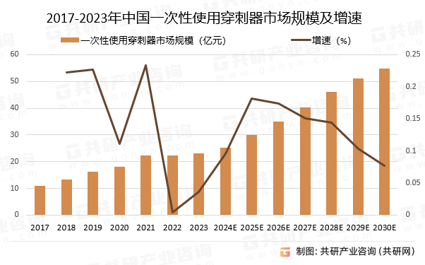 2017-2023年中国一次性使用穿刺器市场规模预测及增速