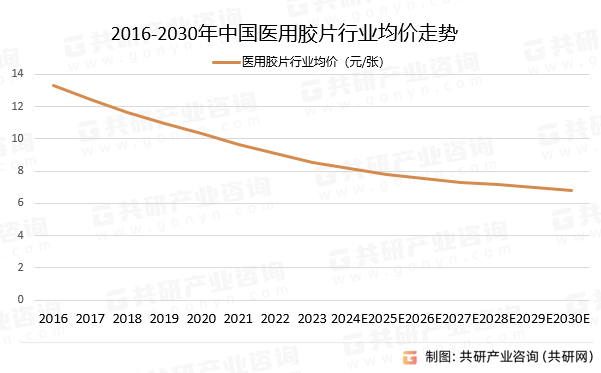 2016-2030年中国医用胶片行业均价走势