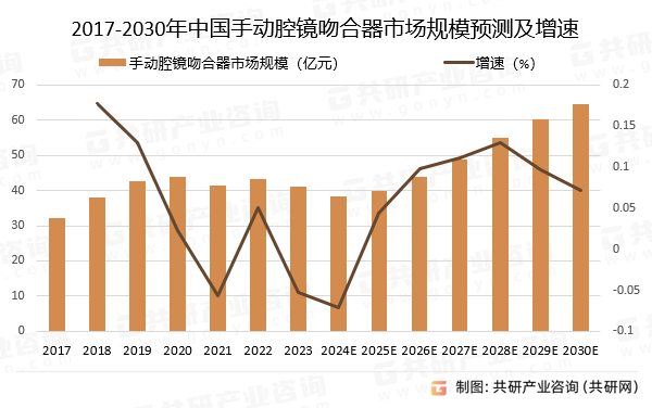 2017-2030年中国手动腔镜吻合器市场规模预测及增速