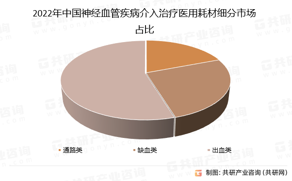 2022年中国神经血管疾病介入治疗医用耗材细分市场占比
