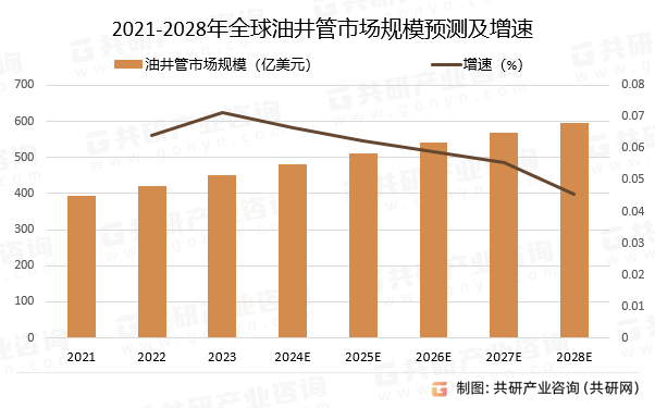 2021-2028年全球油井管市场规模预测及增速