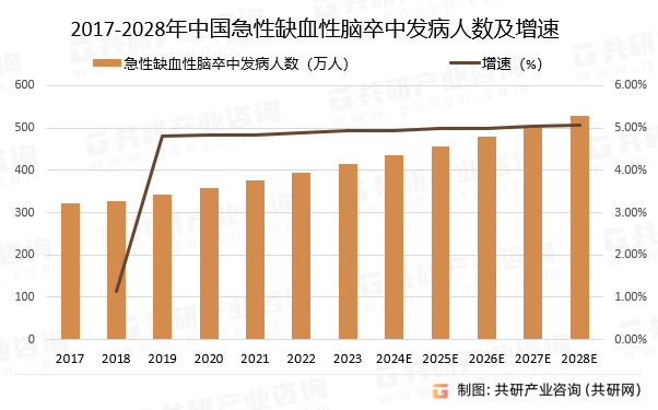 2017-2028年中国急性缺血性脑卒中发病人数预测及增速