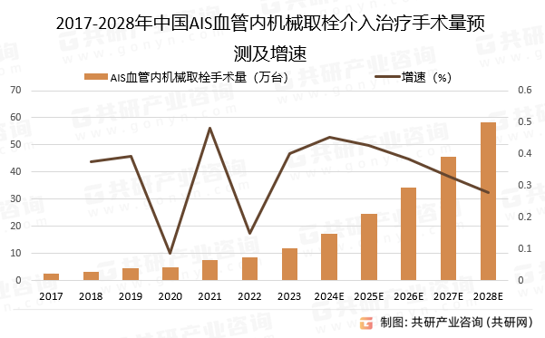 2017-2028年中国AIS血管内机械取栓介入治疗手术量预测及增速