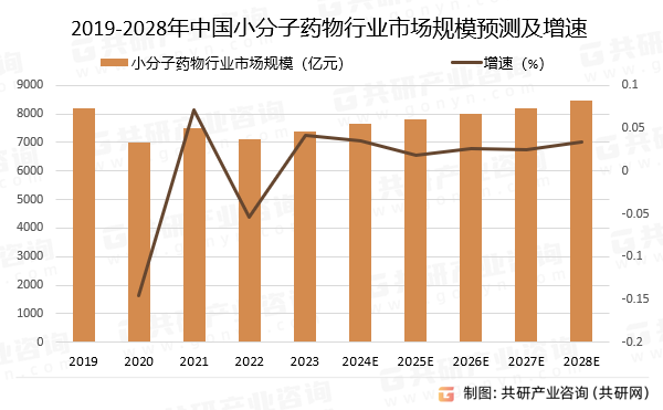 2019-2028年中国小分子药物行业市场规模预测及增速