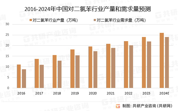 2016-2024年中国对二氯苯行业产量和需求量预测