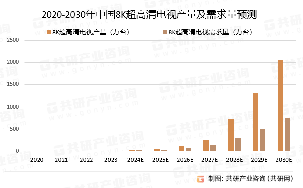 2020-2030年中国8K超高清电视产量及需求量预测