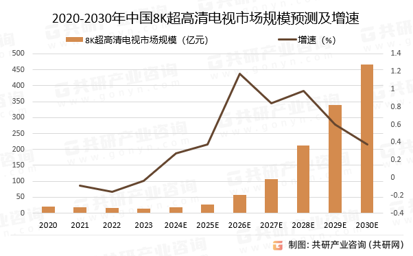2020-2030年中国8K超高清电视市场规模预测及增速