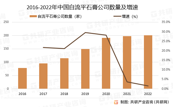 2016-2022年中国自流平石膏公司数量及增速